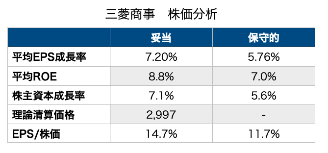 三菱商事　8052 株価分析　業績分析